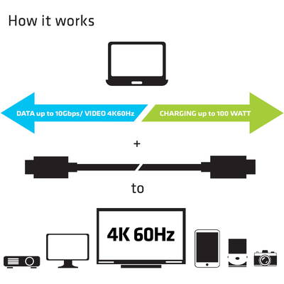 CLUB 3D USB Gen2 tip C Video 4K60Hz, date 10Gbps și 100W încărcare 1 metru M/F