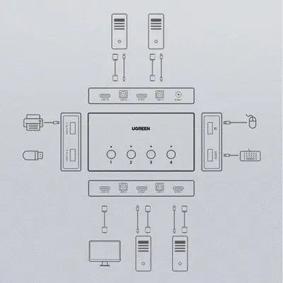 Switch KVM UGREEN 4 x 1 HDMI (femă) 4 x USB (femă) 4 x USB tip B (femă) negru (CM293)